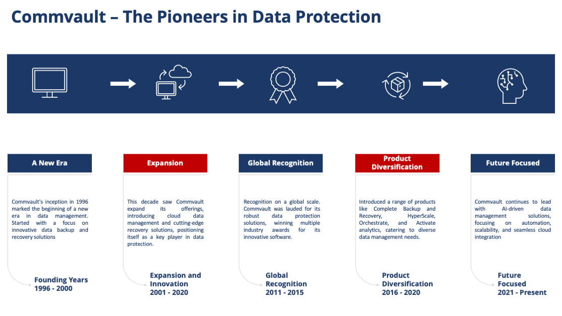 Commvault the Pioneers in Data Management Infographic